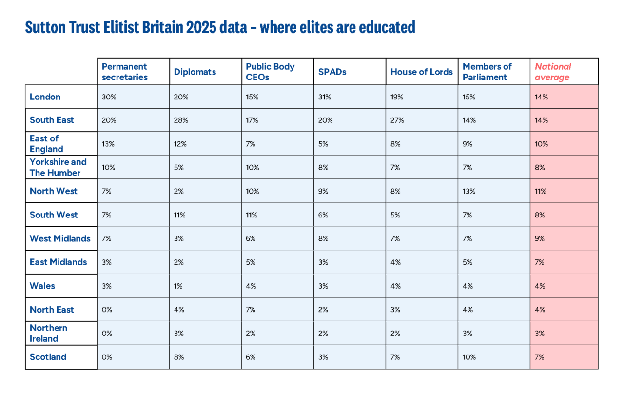 Table shows the Sutton Trust data